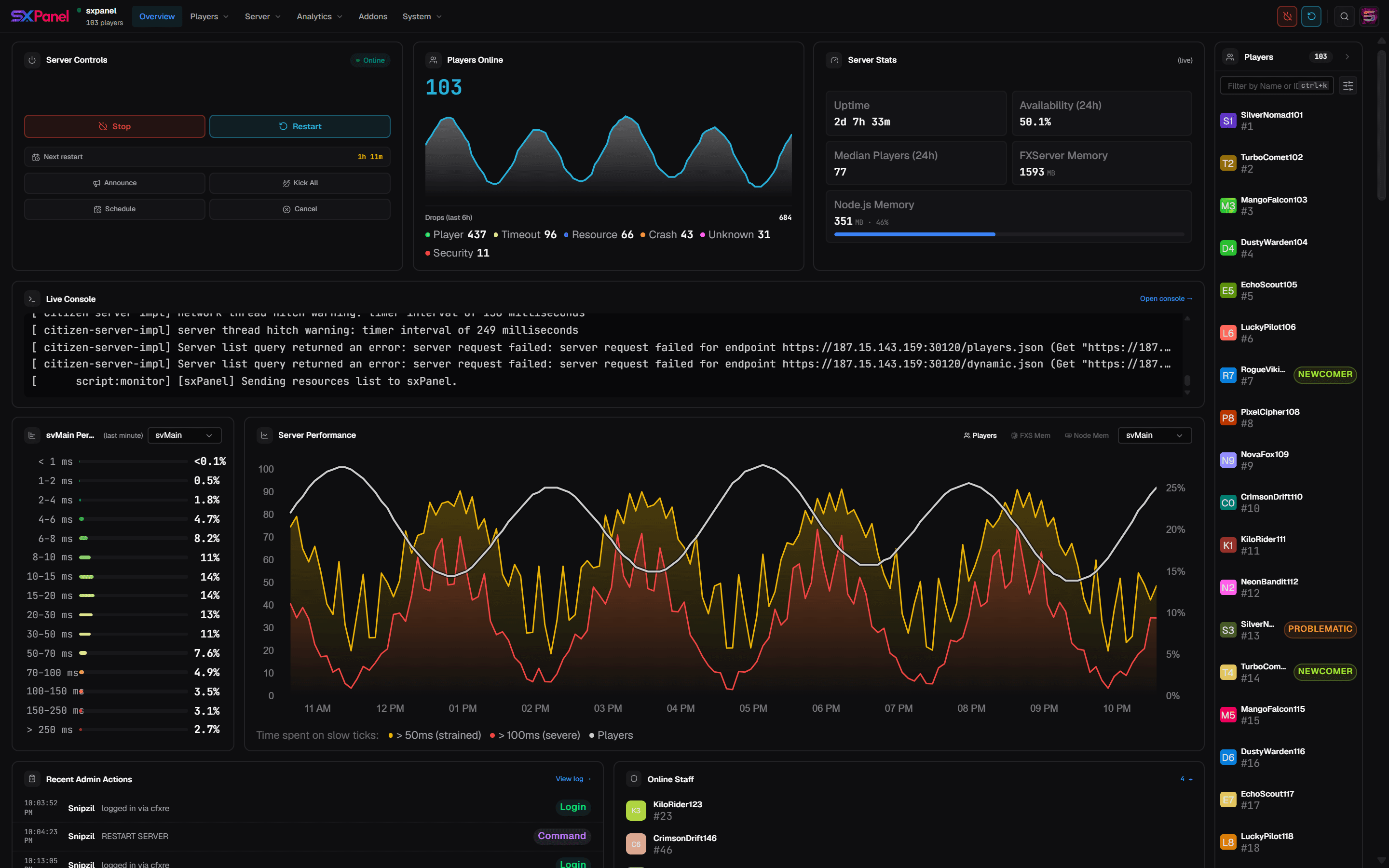 The sxPanel Overview dashboard — server controls, live player count, server stats, console and performance charts